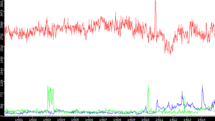 Nb. of Packets vs. Time