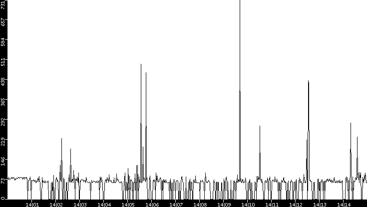 Average Packet Size vs. Time
