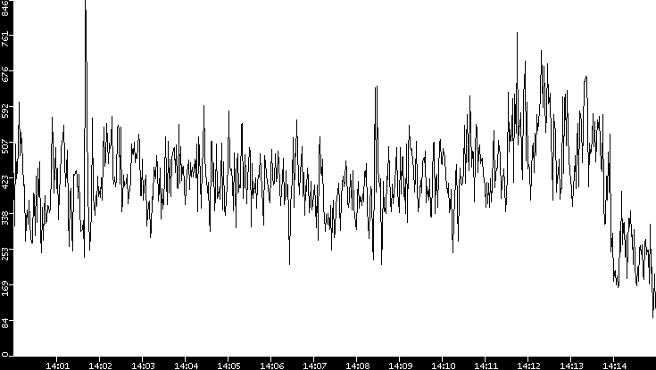 Average Packet Size vs. Time