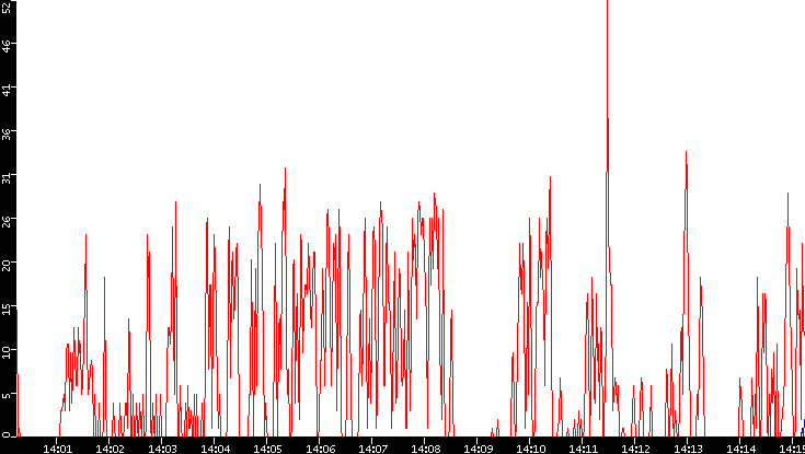 Nb. of Packets vs. Time
