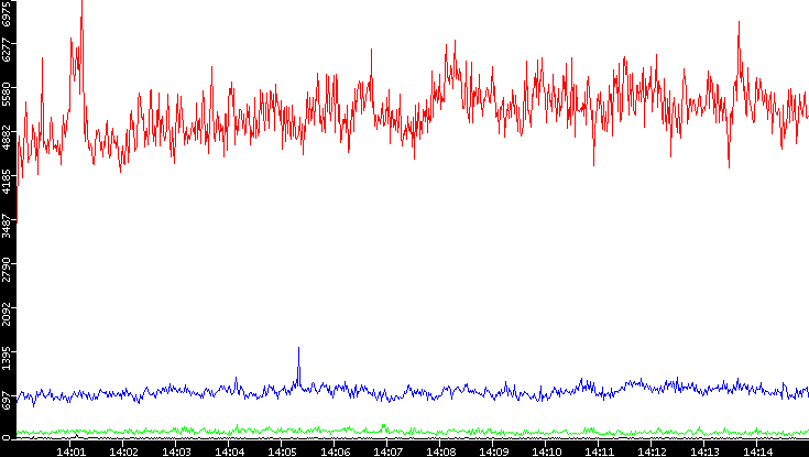Nb. of Packets vs. Time