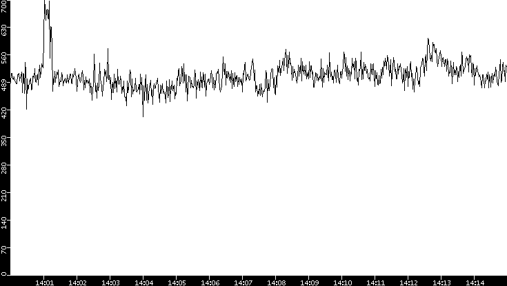 Average Packet Size vs. Time