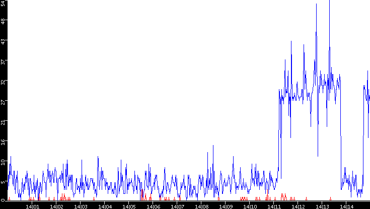 Nb. of Packets vs. Time