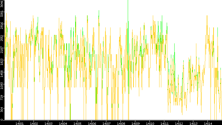 Entropy of Port vs. Time