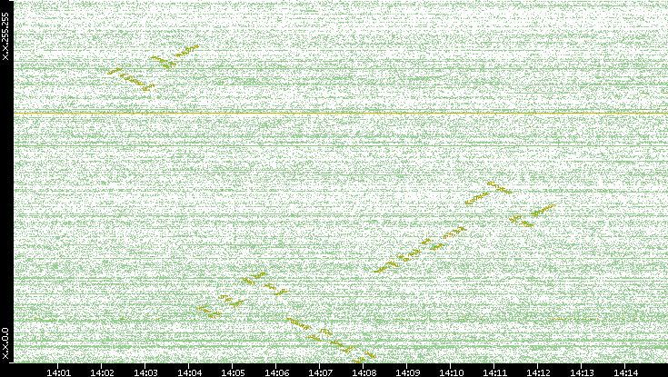 Dest. IP vs. Time