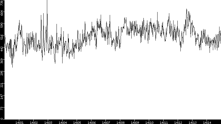 Average Packet Size vs. Time