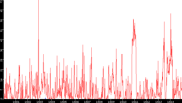 Nb. of Packets vs. Time