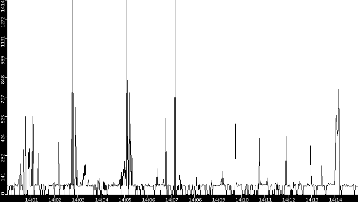 Average Packet Size vs. Time