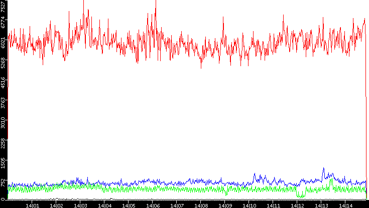Nb. of Packets vs. Time