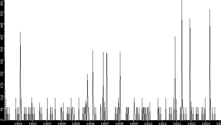 Average Packet Size vs. Time