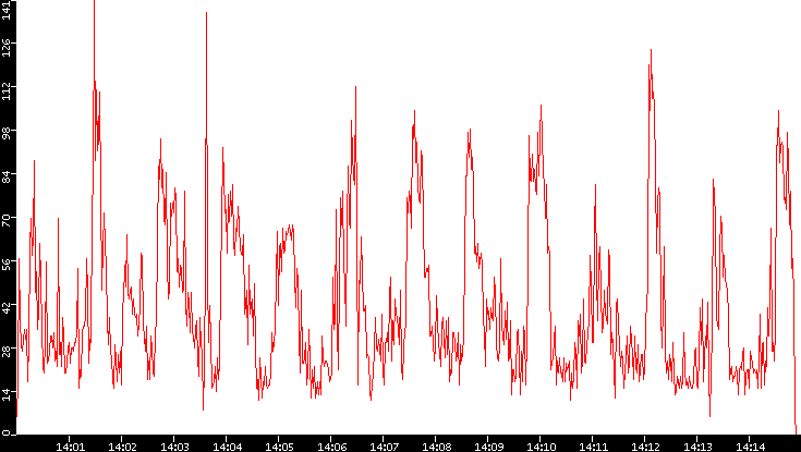 Nb. of Packets vs. Time