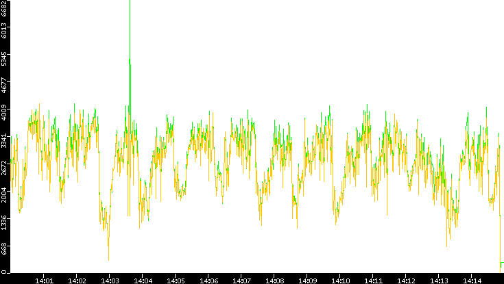 Entropy of Port vs. Time