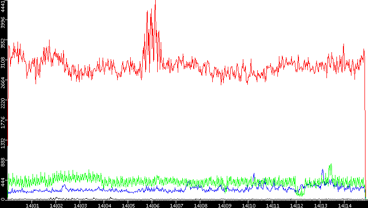 Nb. of Packets vs. Time