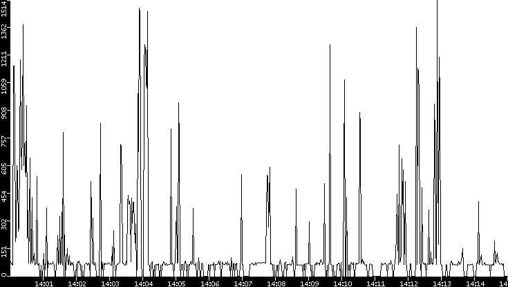 Average Packet Size vs. Time