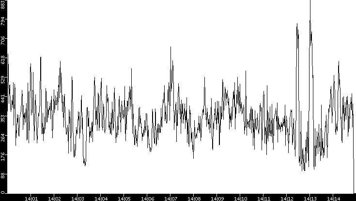 Average Packet Size vs. Time