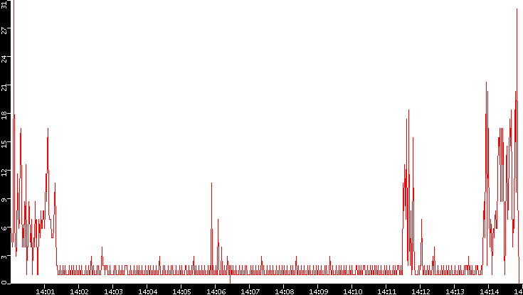 Nb. of Packets vs. Time