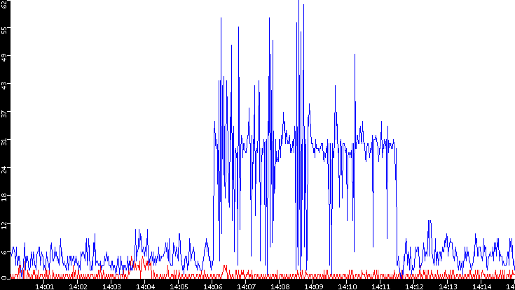 Nb. of Packets vs. Time