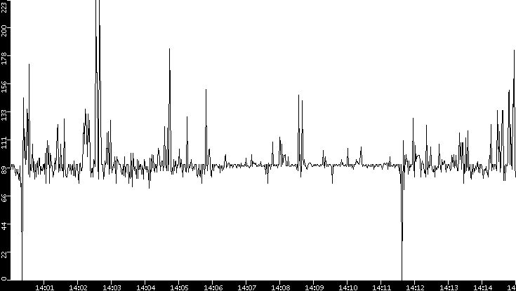 Average Packet Size vs. Time