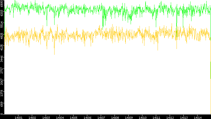 Entropy of Port vs. Time