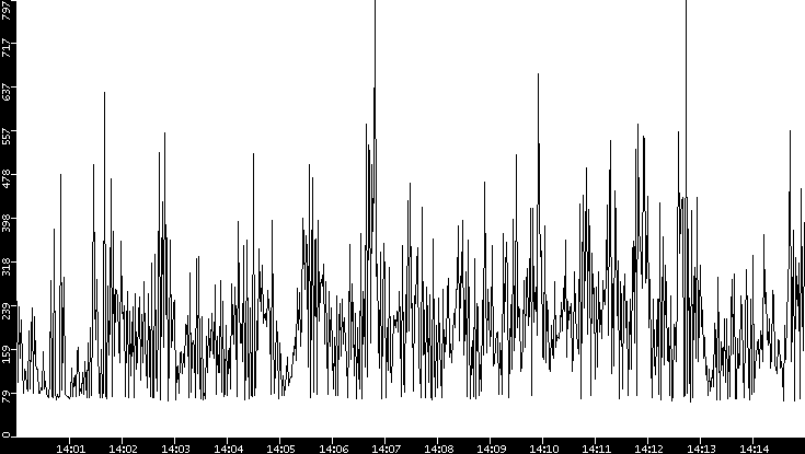 Average Packet Size vs. Time
