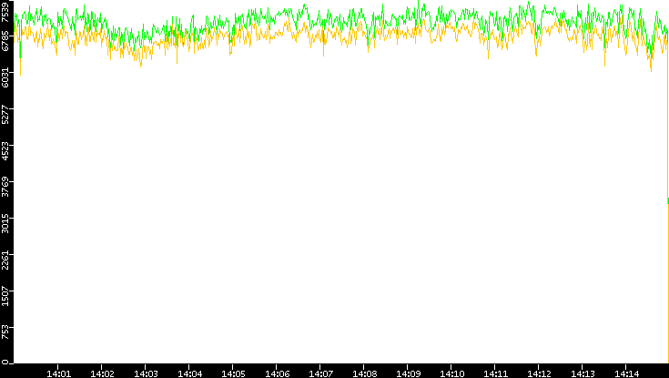 Entropy of Port vs. Time