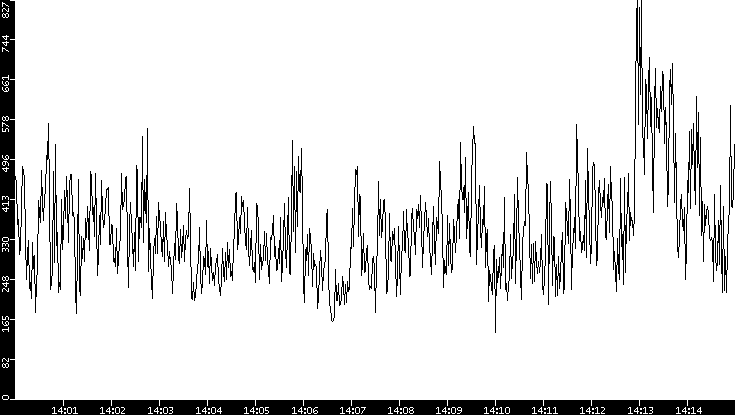 Average Packet Size vs. Time