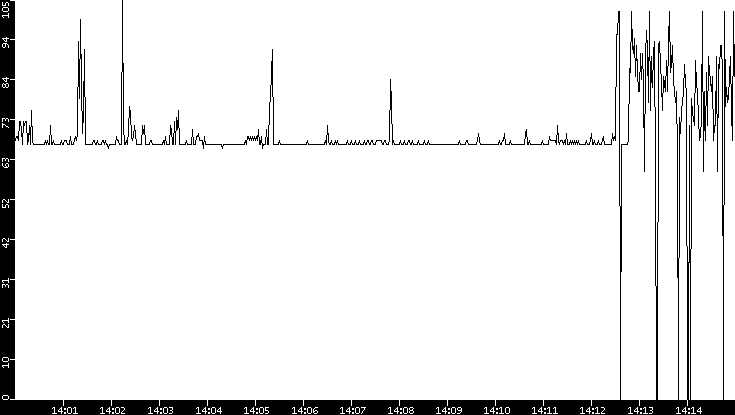 Average Packet Size vs. Time