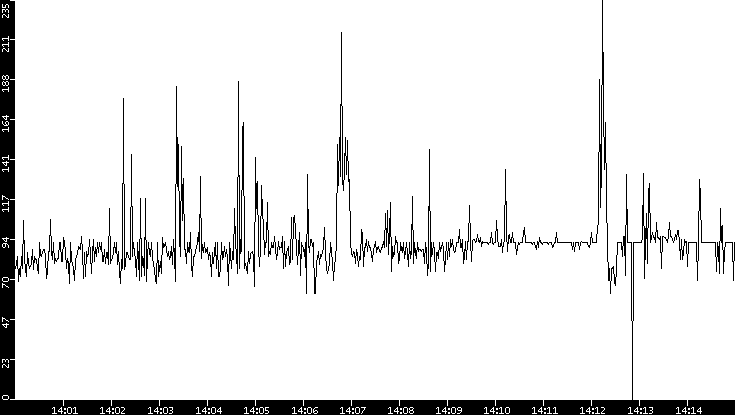 Average Packet Size vs. Time