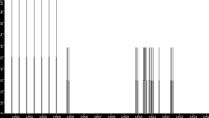 Average Packet Size vs. Time