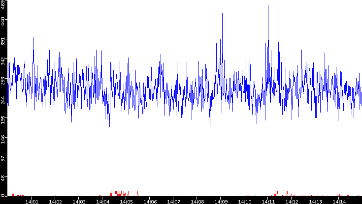 Nb. of Packets vs. Time