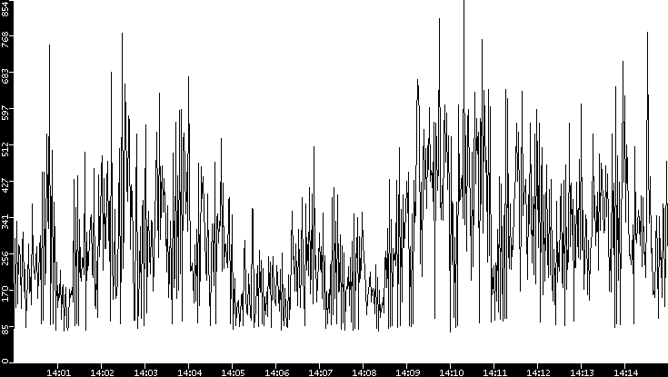 Average Packet Size vs. Time