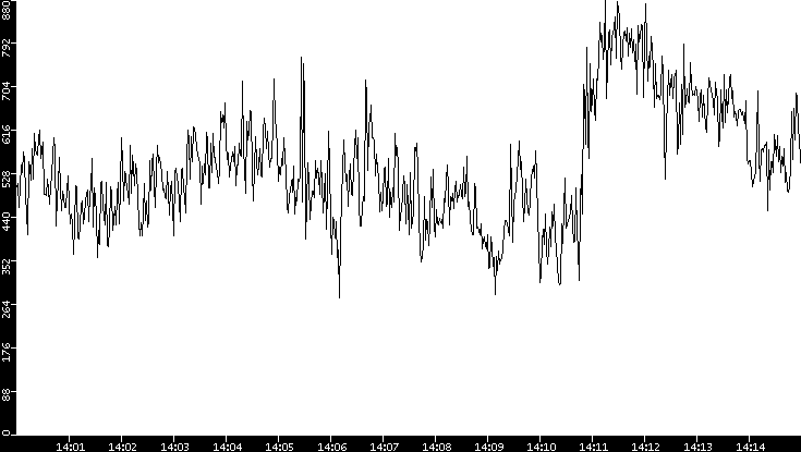 Average Packet Size vs. Time