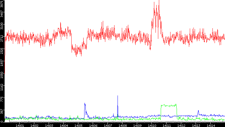 Nb. of Packets vs. Time