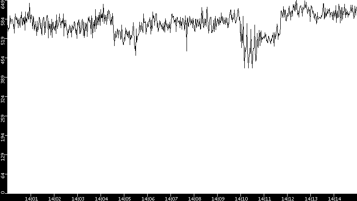 Average Packet Size vs. Time
