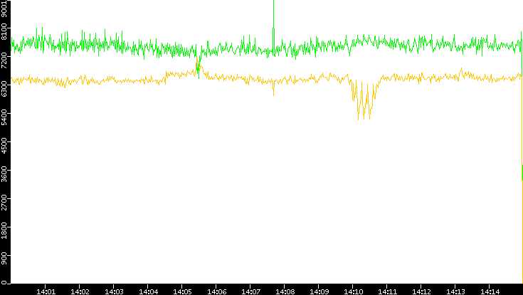 Entropy of Port vs. Time