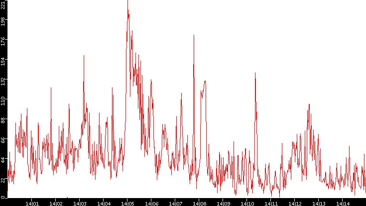 Nb. of Packets vs. Time