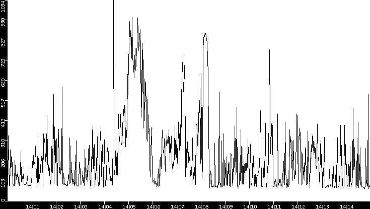 Average Packet Size vs. Time