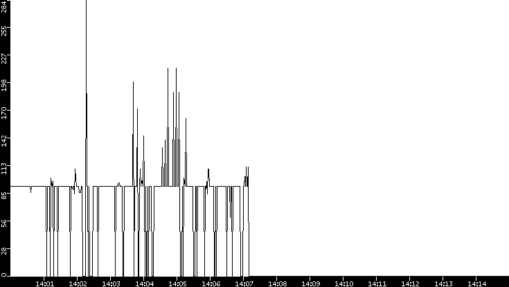Average Packet Size vs. Time