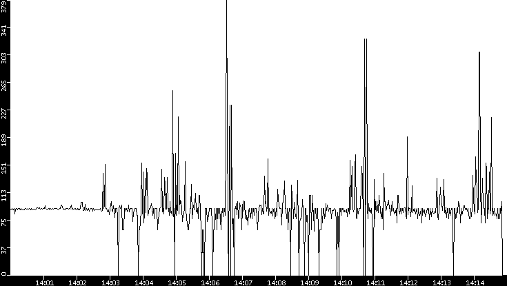 Average Packet Size vs. Time