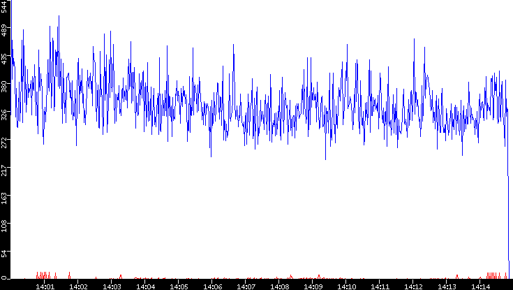 Nb. of Packets vs. Time