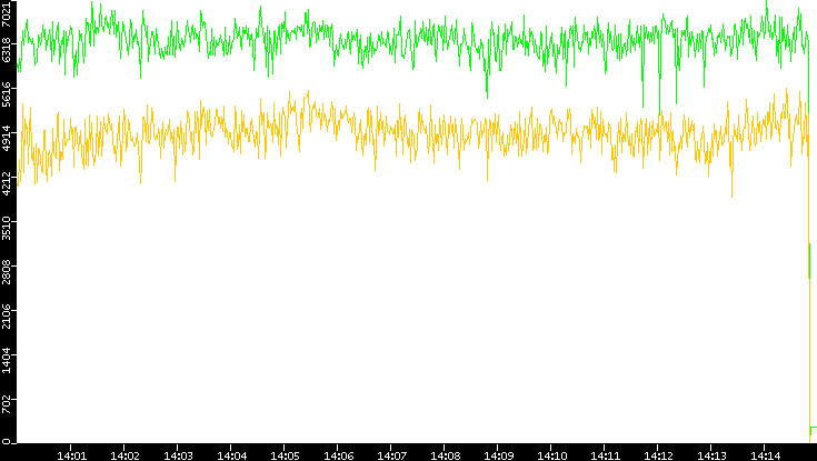 Entropy of Port vs. Time