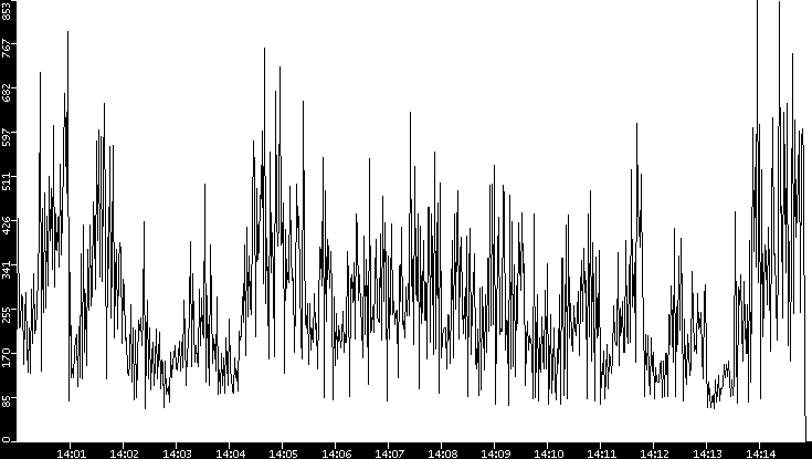 Average Packet Size vs. Time