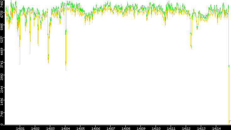 Entropy of Port vs. Time