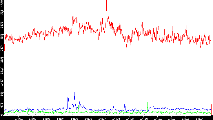 Nb. of Packets vs. Time