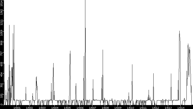 Average Packet Size vs. Time