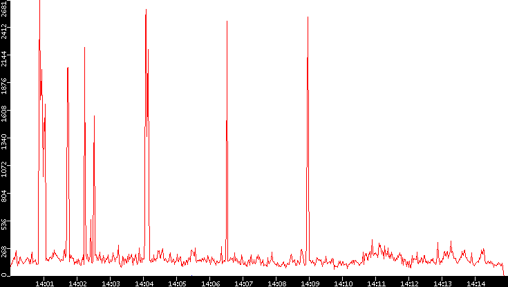Nb. of Packets vs. Time