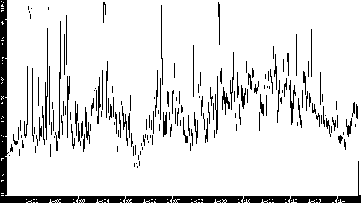 Average Packet Size vs. Time