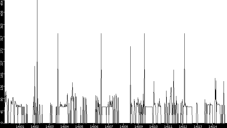 Average Packet Size vs. Time