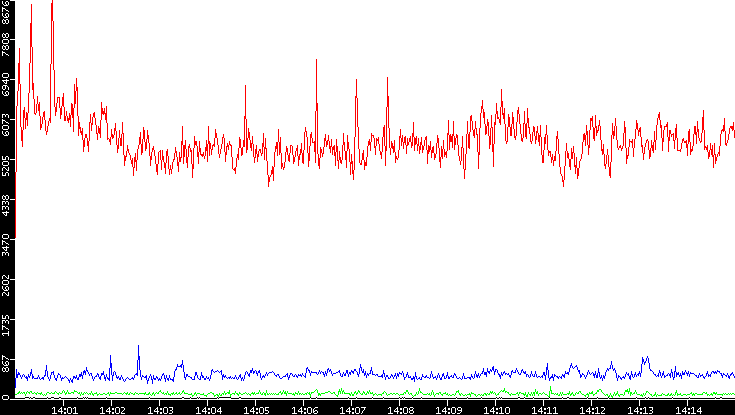 Nb. of Packets vs. Time