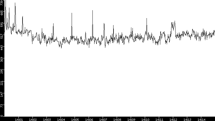 Average Packet Size vs. Time
